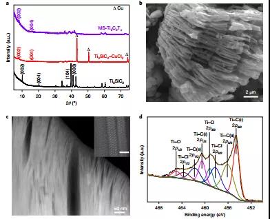 Nature Materials: Lewis acid etching improves the electrochemical performance of MXene non-aqueous electrolyte