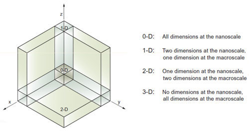 Two-dimensional (2D) materials